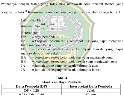 Tabel 4 Klasifikasi Daya Pembeda 