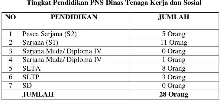 Tabel 4.2 Jumlah laki-laki dan perempuan pegawai Dinas Tenaga Kerja 