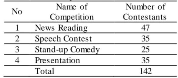 Tabel 1. Data ETC  pada Tahun 2014  No  Name  of  Competition  Number  of  Contestants  1  News Reading  47  2  Speech Contest  35  3  Stand-up Comedy  25  4  Presentation  35  Total  142 