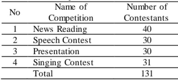 Tabel 2. Data ETC  pada Tahun 2015  No  Name  of  Competition  Number  of  Contestants  1  News Reading  40  2  Speech Contest  30  3  Presentation  30  4  Singing Contest  31  Total   131 