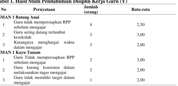Tabel 1. Hasil Studi Pendahuluan Disiplin Kerja Guru (Y)