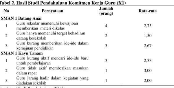 Tabel 2. Hasil Studi Pendahuluan Komitmen Kerja Guru (X1)