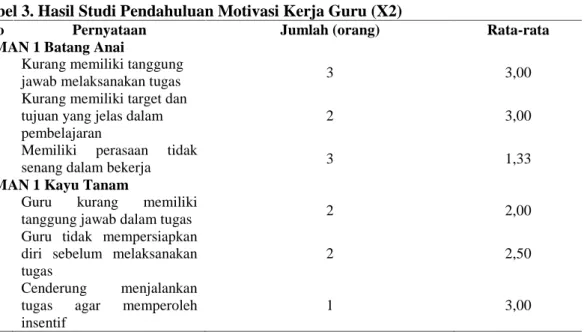 Tabel 3. Hasil Studi Pendahuluan Motivasi Kerja Guru (X2)
