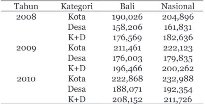 Tabel 3.  Garis Kemiskinan Provinsi Bali dan Nasional,  2008 – 2010