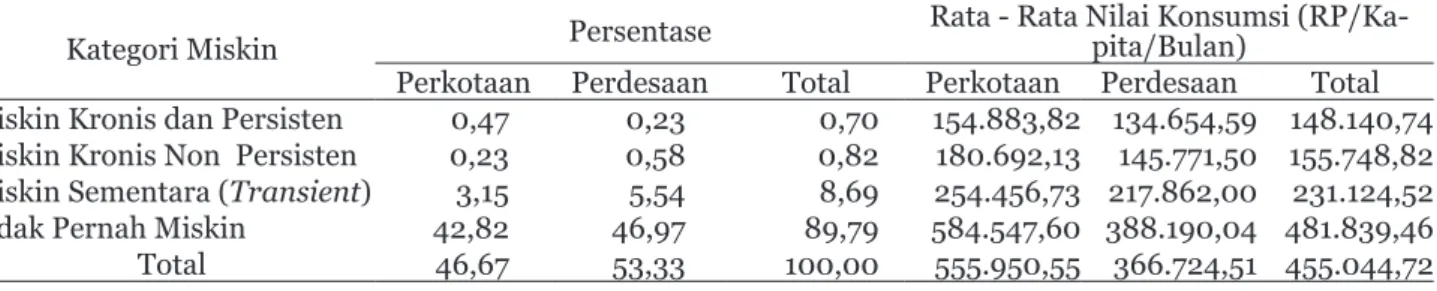 Tabel 4.  Persentase Rumahtangga Miskin dan Rata-Rata Nilai Konsumsi Berdasarkan Kategori Kemiskinan  Dinamis Provinsi Bali Tahun 2008 – 2010