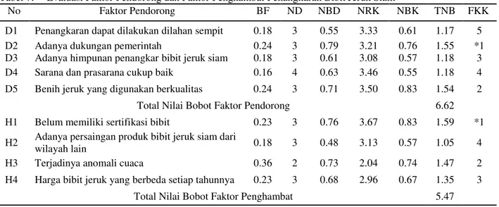 Tabel 7.   Evaluasi Faktor Pendorong dan Faktor Penghambat Penangkaran Bibit Jeruk Siam  