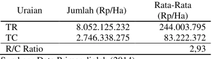 Tabel  2  menunjukkan  bahwa  rata-rata  pendapatan  penangkar  bibit  jeruk  siam  per  satu  hektar  dalam satu kali panen sebesar Rp 160.781.423