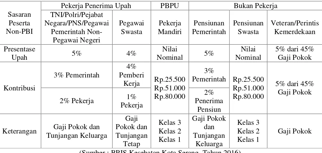 Tabel 1.3Data Iuran Peserta PBI dan Non-PBI