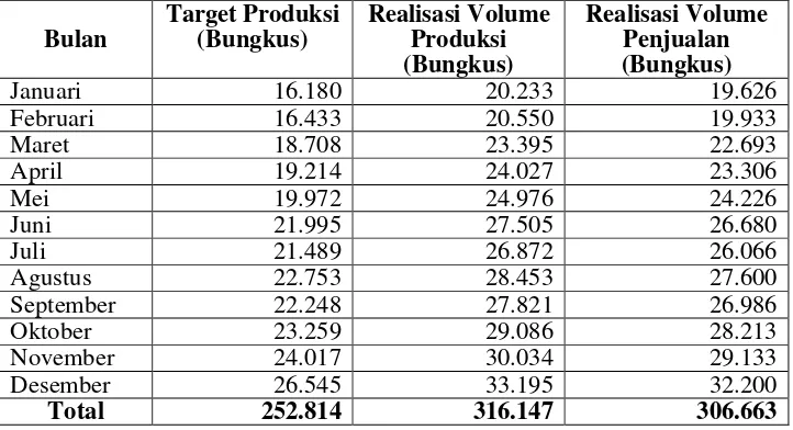 Tabel 1. Target Produksi, Realisasi Volume Produksi, dan Realisasi 