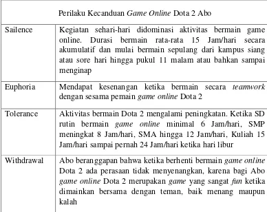 Tabel 4.1 Perilaku Kecanduan Game Online Dota 2 Abo 