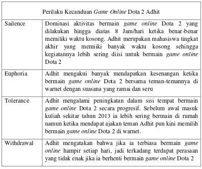 Tabel 4.2 Perilaku Kecanduan Game Online Dota 2 Adhit 