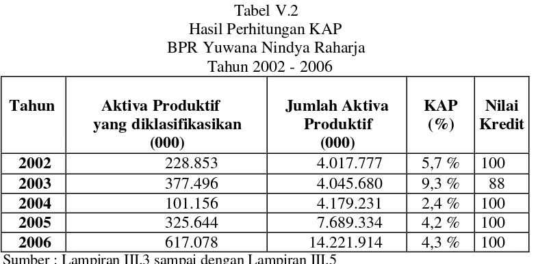 Tabel V.2 Hasil Perhitungan KAP 