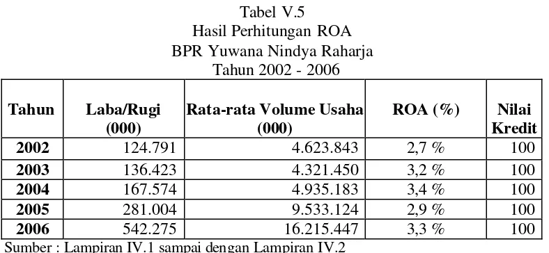 Tabel V.5 Hasil Perhitungan ROA 