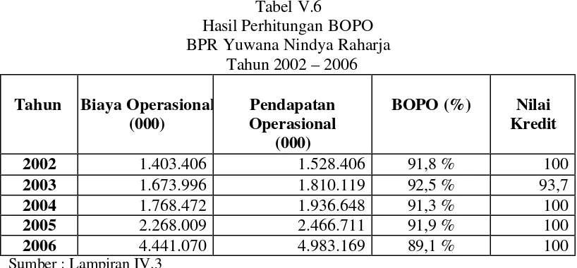 Tabel V.6 Hasil Perhitungan BOPO 
