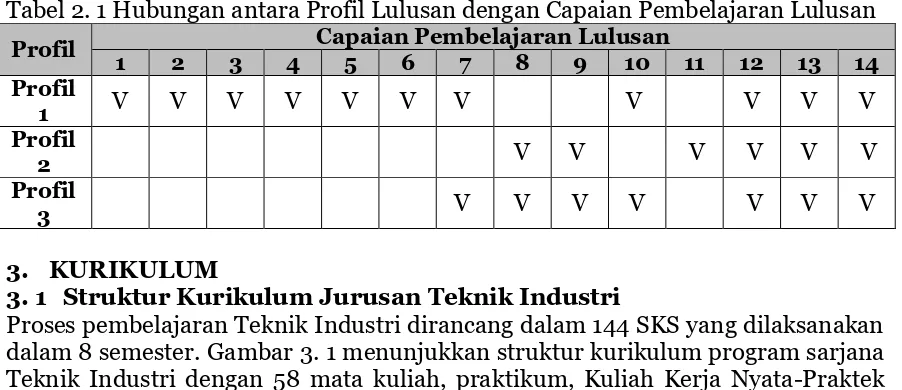 Tabel 2. 1 Hubungan antara Profil Lulusan dengan Capaian Pembelajaran Lulusan 