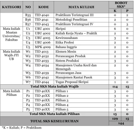 Tabel 3. 2 Daftar Mata kuliah Pilihan yang Ditawarkan 