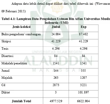 Tabel 4.1: Lampiran Data Pengolahan Ustman Bin Affan Universitas Muslim 