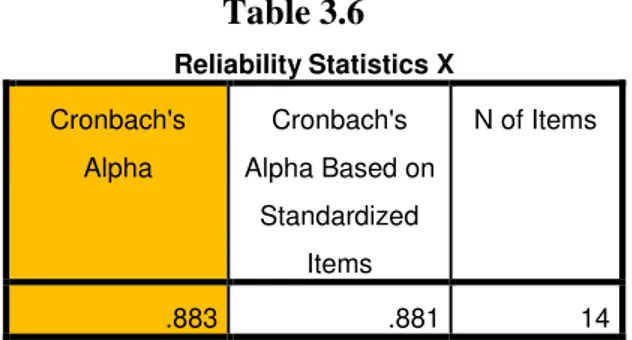 Table 3.6 Reliability Statistics X Cronbach's Alpha Cronbach's Alpha Based on Standardized Items N of Items .883 .881 14