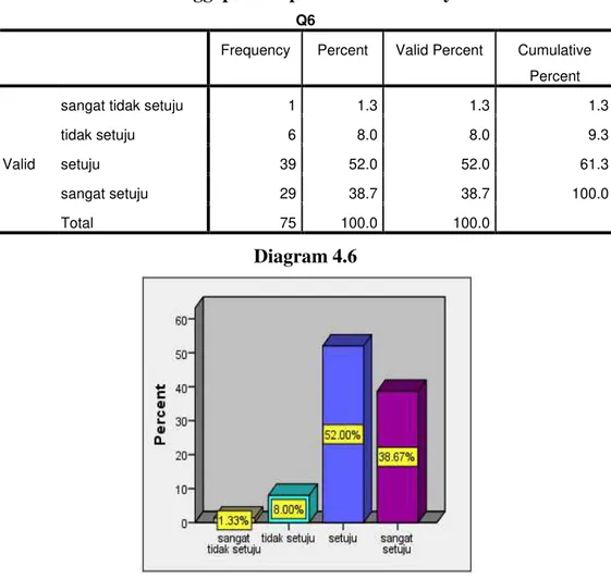 Tabel 4.10 Tanggapan Responden Pada Pernyataan No.6 Q6