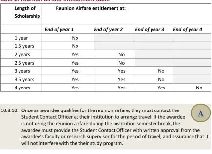 Table 2: reunion airfare entitlement table 