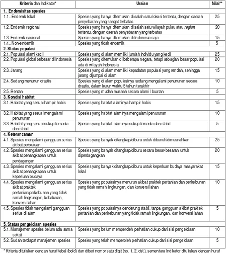 Tabel 2. Penilaian umum terhadap kriteria dan indikator untuk menentukan spesies prioritas
