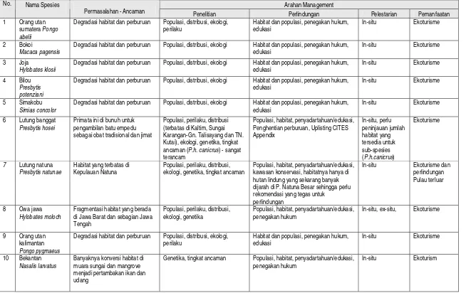 Tabel 8. Matriks arahan kebijakan khusus untuk kelompok primata. 
