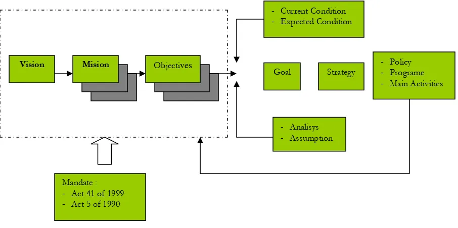 Figure 2. Conceptional Chart of Development of the Strategic Plan of the Ministry of Forestry 