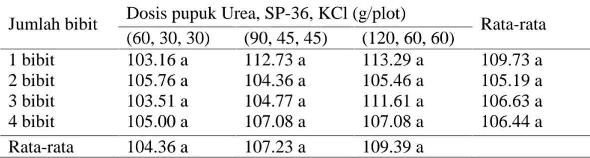 Tabel  1.  Rata-rata tinggi  tanaman  Padi  Sawah  Varietas  Batang  Piaman  dengan berbagai perlakuan jumlah bibit dan dosis pupuk.