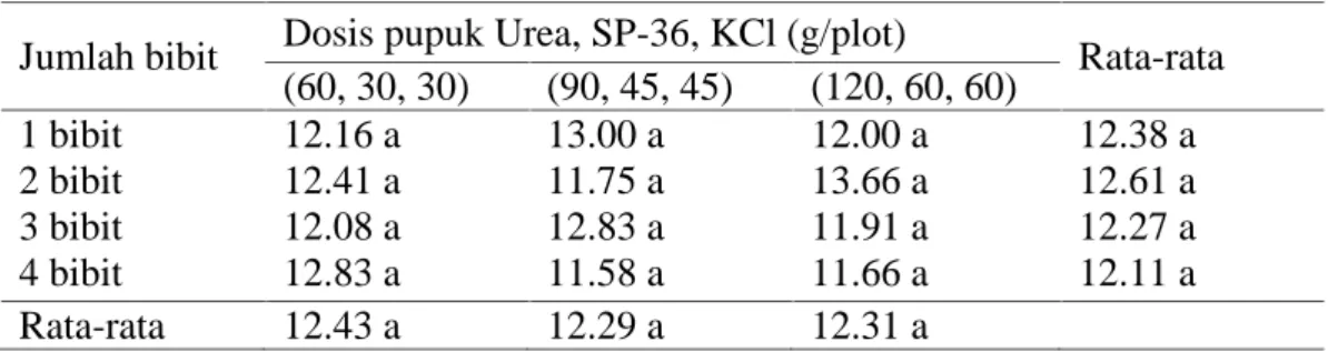 Tabel 6. Rata-rata jumlah cabang per malai Padi Sawah Varietas Batang Piaman dengan berbagai perlakuan jumlah bibit dan dosis pupuk.