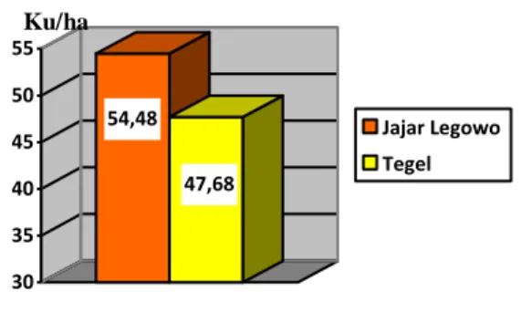 Gambar  1.  Perbandingan  Rata-rata  Produktivitas  Padi  Sawah  di  Jawa  Tengah  menurut  Teknik  Budidaya,  2017  54,48 47,68 303540455055 Jajar LegowoTegel