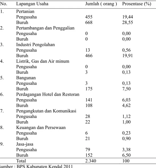 Tabel 5.. Jumlah Penduduk Berdasarkan Pekerjaan di Desa Tambakrejo