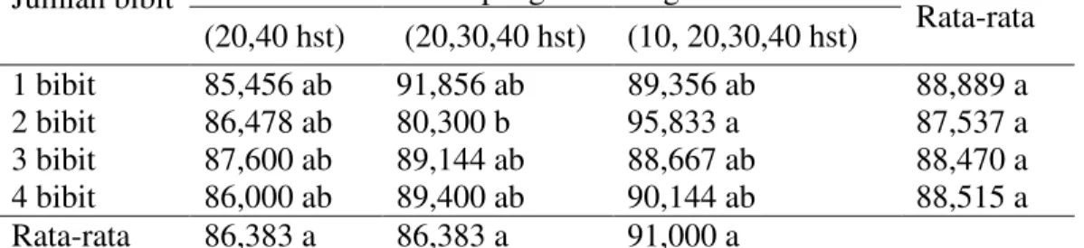 Tabel  1.  Rata-rata  tinggi  tanaman  padi  sawah  varietas  Batang  Piaman  dengan   berbagai perlakuan jumlah bibit dan frekuensi pengendalian gulma (cm)