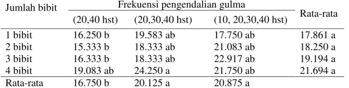 Tabel  2  menunjukkan  bahwa  perlakuan  jumlah  4  bibit  per  lubang  tanam  dengan  frekuensi  pengendalian  gulma  20,  30  dan  40  hst  berbeda  nyata  dengan  perlakuan  jumlah  1-3  bibit  per  lubang  tanam  dengan  frekuensi  20  dan  40  hst,  n