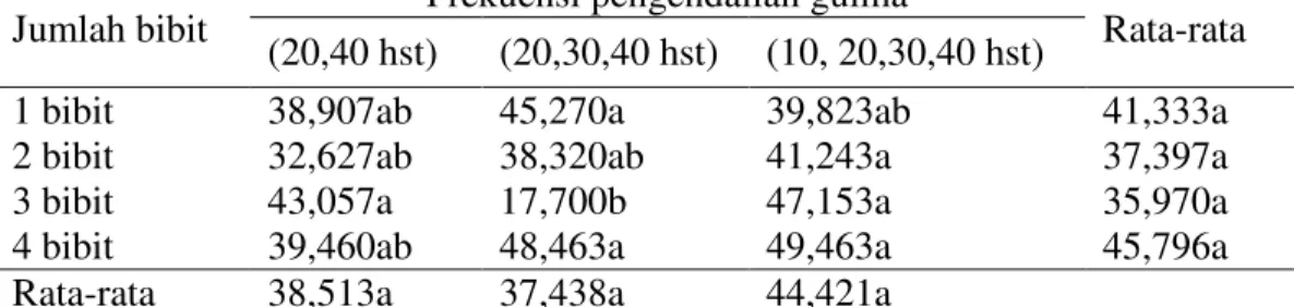 Tabel 5. Rata-rata produksi per rumpun gabah kering padi sawah varietas Batang  Piaman  dengan  berbagai  perlakuan  jumlah  bibit  dan  frekuensi  pengendalian gulma (g)