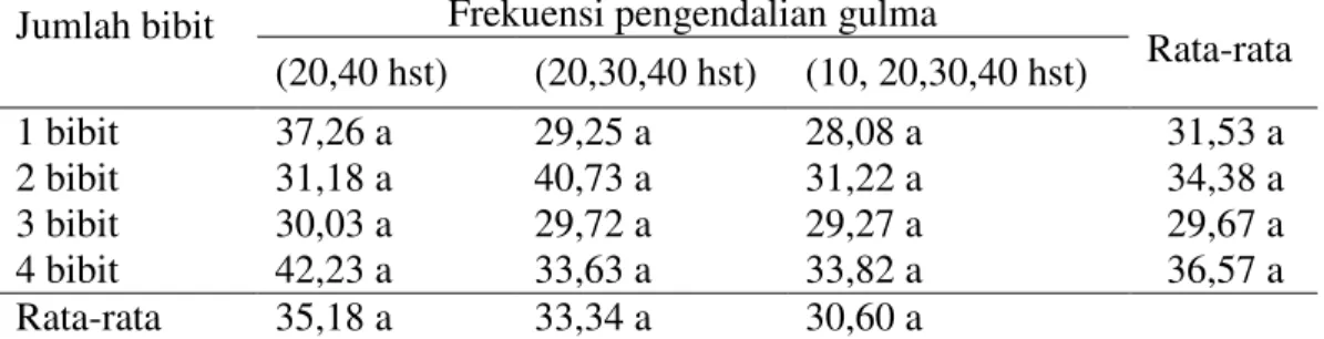 Tabel  6.  Rata-rata  berat  1000  biji  gabah  kering  padi  sawah  varietas  Batang  Piaman  dengan  berbagai  perlakuan  jumlah  bibit  dan  frekuensi  pengendalian gulma (g)