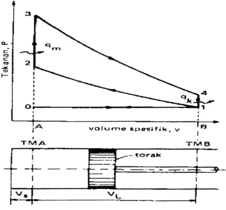 Gambar 2.7 Diagram P vs V siklus volume konstan 