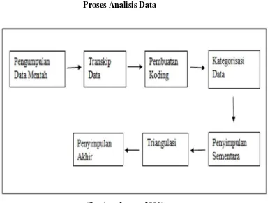 Gambar 3.1Proses Analisis Data