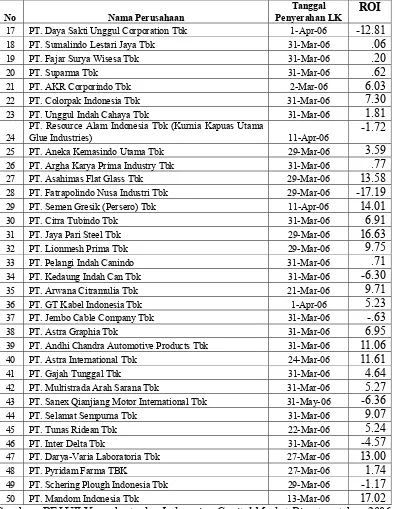 Tabel : Daftar tanggal penyerahan laporan keuangan  dan ROI (lanjutan)  