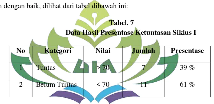 Tabel. 7 Data Hasil Presentase Ketuntasan Siklus I 