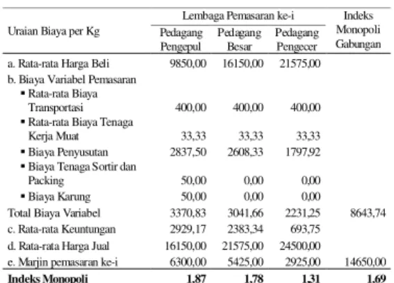 Tabel 2. Indeks  Monopoli  Pemasaran  Cabai Merah Sistem Tradisional 