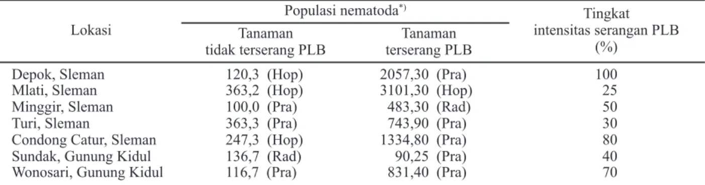 Tabel 3. Tingkat  kepadatan populasi nematoda parasit pada tanaman pisang yang terserang penyakit layu  bakteri