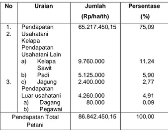 Tabel  1.  Rata-rata  Pendapatan  petani  kelapa  dan  Pendapatan  Lainnya  di  Desa  Teluk  Payo,  Per Hektar Per Tahun 