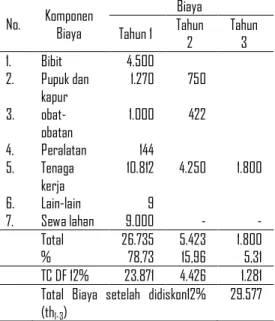 Tabel 1. Struktur biaya eksplisit rata-rata usahatani nanas madu tanpa sewa lahan (per hektar) No