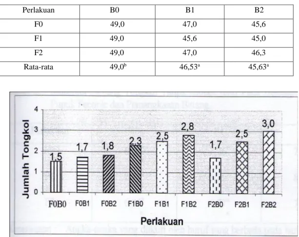Gambar  1.  Diagram  rata-rata  jumlah  tongkol  per  tanaman  pada  berbagai  perlakuan  pupuk feconic dan pemangkasan batang 