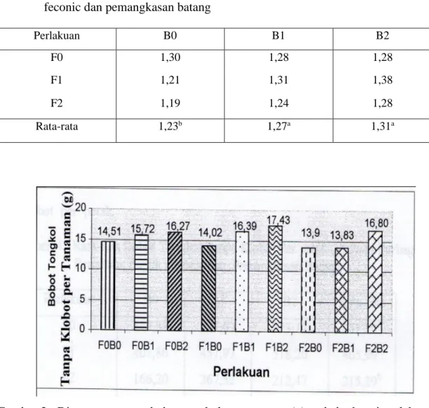 Gambar 2.  Diagram rata-rata bobot tongkol per tanaman (g) pada berbagai perlakuan  pupuk feconic dan pemangkasan batang