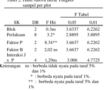 Tabel 2. Hasil Anova Berat Tongkol                 sampel per plot 