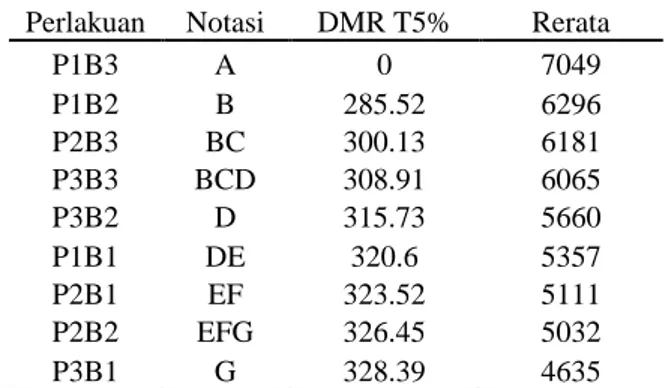 Tabel  7.  Hasil  Uji  lanjut  DMRT  1%  Faktor  P  Berat  Tongkol Per Plot. 