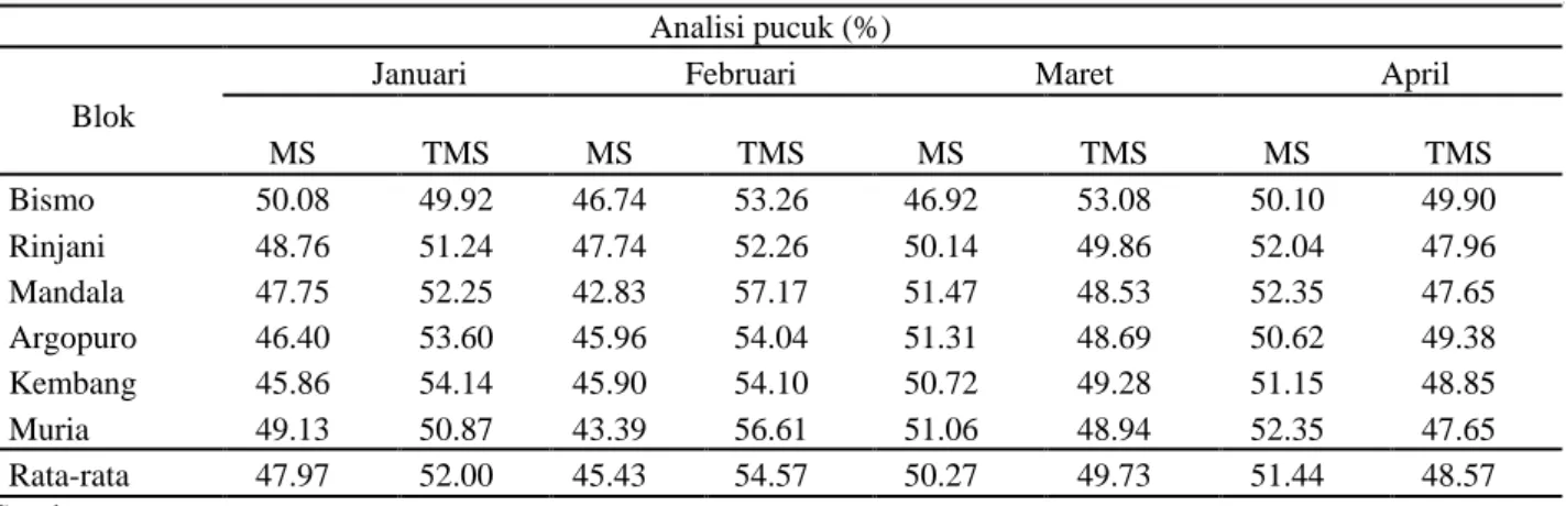 Tabel 2. Hasil analisis pucuk pemetikan menggunakan gunting di Kebun Bedakah bulan Januari-April 2017    