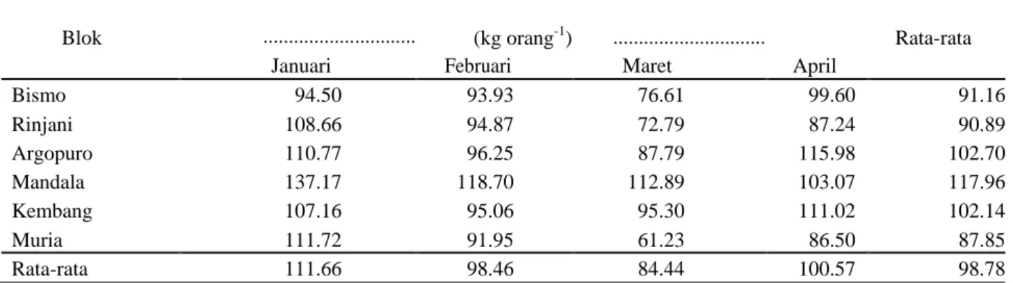 Tabel 3. Kapasitas pemetik di Kebun Bedakah bulan Januari-April 2018 