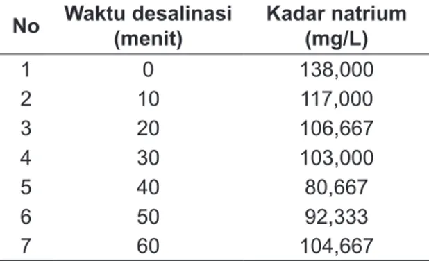 Tabel 2 merupakan hasil pengukuran  kadar natrium larutan NaCl 0,24 M  menggu-nakan AAS, sebelum dan setelah dilakukan  desalinasi